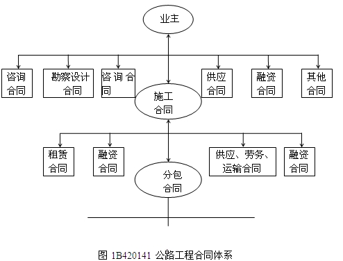 公路項目的合同體系結構