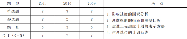 歷年本章考試題型、分值分布