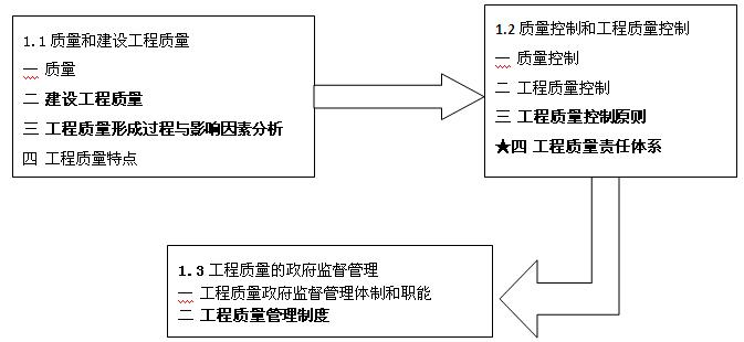 建設(shè)工程質(zhì)量控制概述