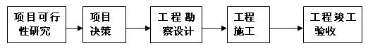 工程建設(shè)的五個(gè)不同階段