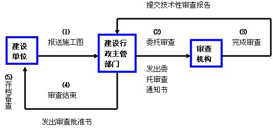 施工圖審查管理