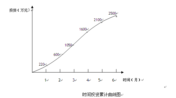 某工程計(jì)劃時(shí)間投資累計(jì)曲線圖