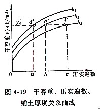 壓實(shí)參數(shù)