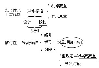 臨時(shí)水工建筑物洪水標(biāo)準(zhǔn)