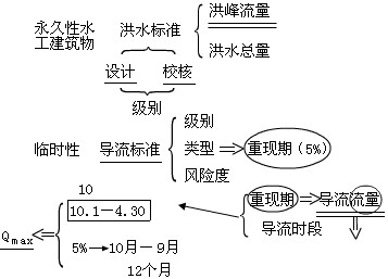 臨時(shí)水工建筑物洪水標(biāo)準(zhǔn)