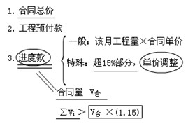 工程計量與支付條款