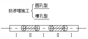 防滲墻分類(lèi)及質(zhì)量檢測(cè)方法