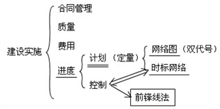 水利工程建設程序