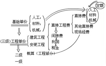 模板單價(jià)的計(jì)算