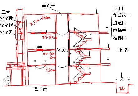 高處作業(yè)安全隱患的防范