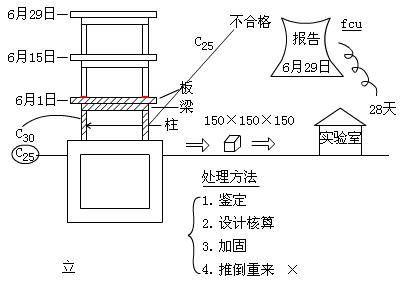 掌握建筑工程質(zhì)量驗(yàn)收的要求
