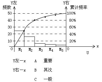 排列圖的分析與結(jié)論