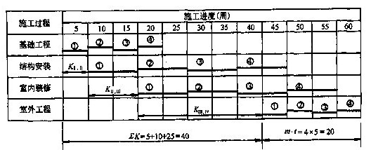 成倍節(jié)拍流水施工進(jìn)度計劃