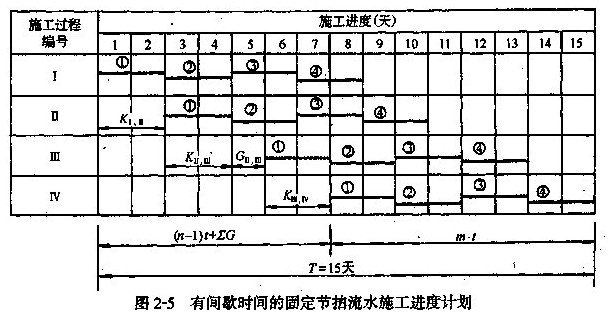 分部工程流水施工計(jì)劃