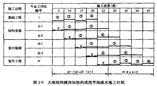 成倍節(jié)拍流水施工進(jìn)度計劃