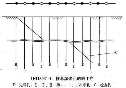 灌漿方式和灌漿方法