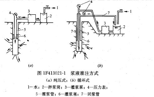 灌漿方式