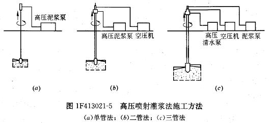 高壓噴射灌漿的基本方法