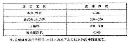 回填土每層虛鋪厚度