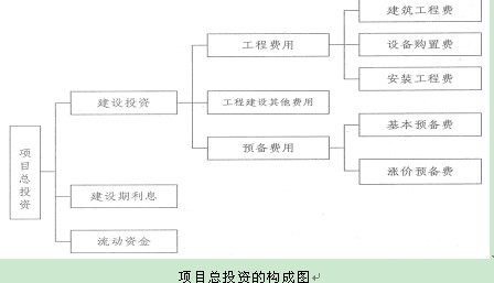 項目總投資的構(gòu)成圖