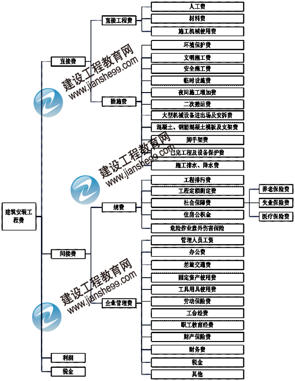 建筑安裝工程費用項目組成