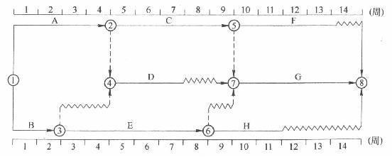 雙代號(hào)時(shí)標(biāo)網(wǎng)絡(luò)計(jì)劃