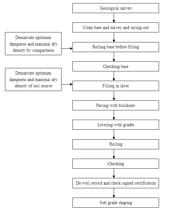 Workmanship flaw chart for sub grade filling