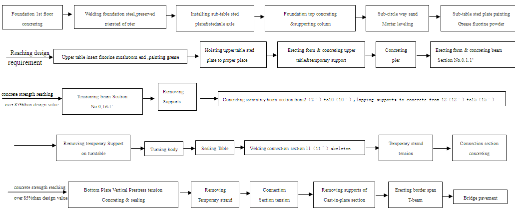 T-structure turning construction technology Frame