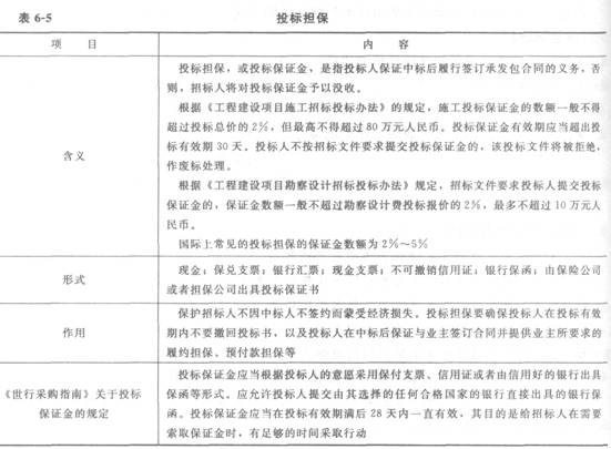 投標(biāo)擔(dān)保