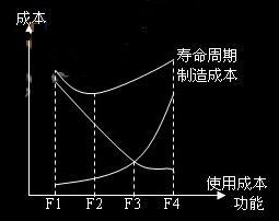 功能與成本關(guān)系圖