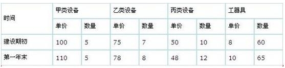 工程造價(jià)指數(shù)的編制