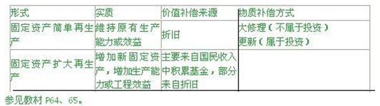 咨詢工程師——固定資產(chǎn)再生產(chǎn)