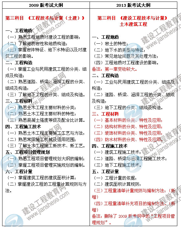 2013年造價(jià)工程師《建設(shè)工程技術(shù)與計(jì)量(土木建筑工程)》考試大綱