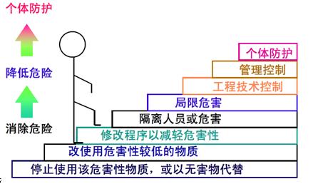 個(gè)體防護(hù)