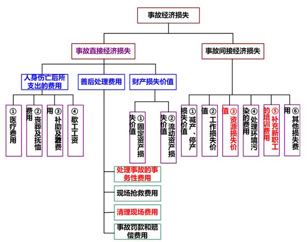 事故經(jīng)濟(jì)損失