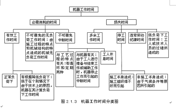 機械工作時間分類圖