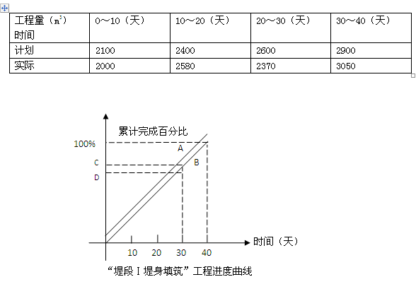 工程量統(tǒng)計表繪制的工程進度曲線