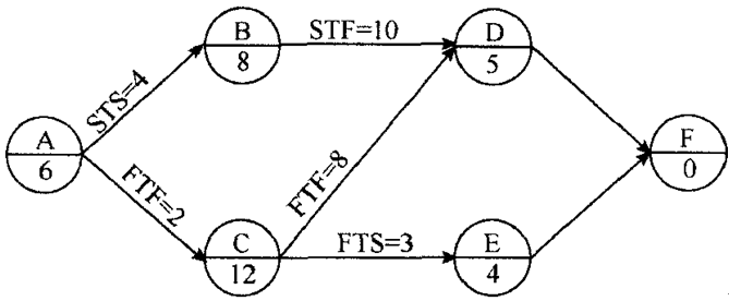 單代號搭接網(wǎng)絡圖