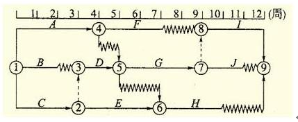 雙代號網(wǎng)絡