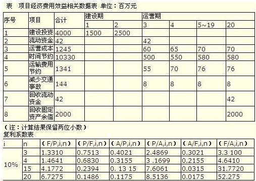 項目經(jīng)濟費用效益流量表