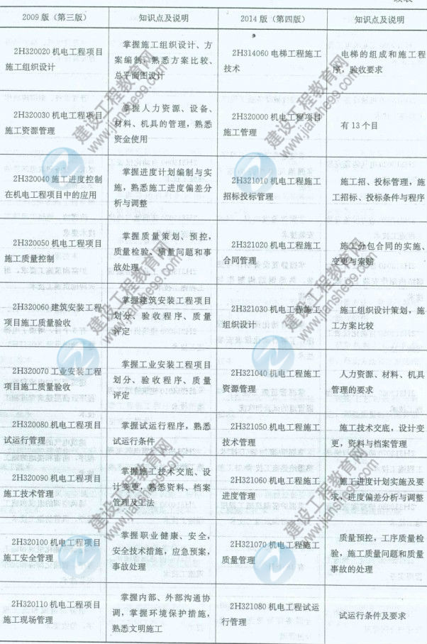 【權(quán)威發(fā)布】2014年二級建造師《機電工程》新舊大綱對比分析