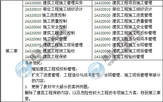 2014年二級(jí)建造師《建筑工程》教材新舊對(duì)比（第三、四版）