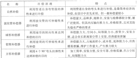 2014年二級(jí)建造師考試知識(shí)點(diǎn)：熱力網(wǎng)中常用補(bǔ)償形式