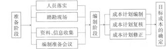 2014年二級(jí)建造師考試知識(shí)點(diǎn)：項(xiàng)目目標(biāo)成本計(jì)劃編制的流程