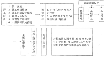 2014年二級(jí)建造師考試知識(shí)點(diǎn)：城市排水結(jié)構(gòu)工程施工流程