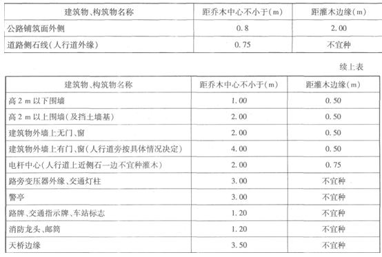 2014年二級建造師考試知識點：樹木與建、構(gòu)筑物的平面距離