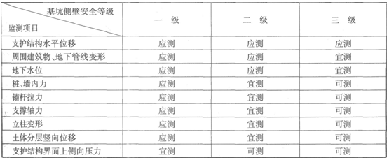 各安全等級的基坑需監(jiān)測的項目