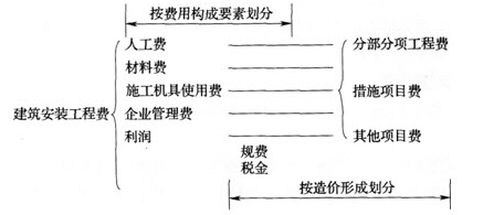 我國現(xiàn)行建筑安裝工程費用項目有的組成