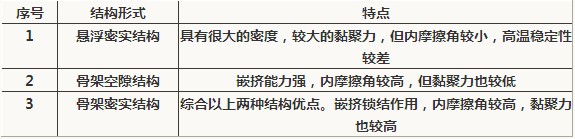 瀝青混合料按結(jié)構(gòu)分類