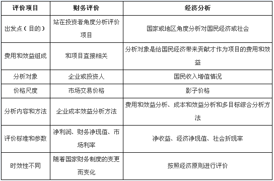 2014年造價工程師《造價管理》重難點總結(jié)：評價項目